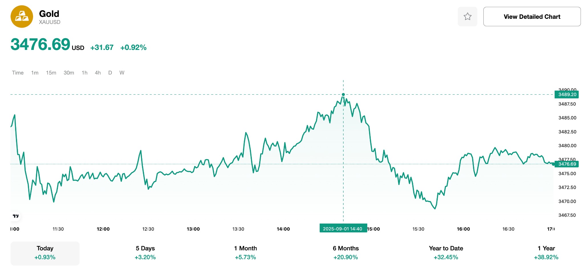 gold price